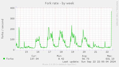 Fork rate