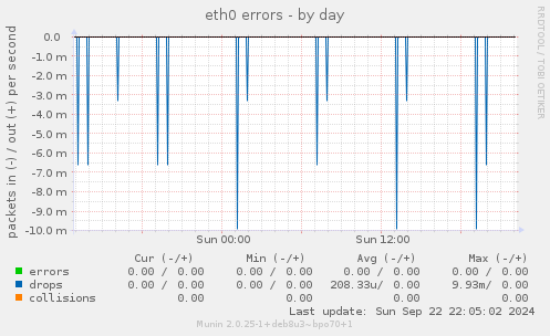 eth0 errors