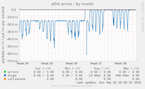 eth0 errors