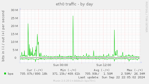 eth0 traffic