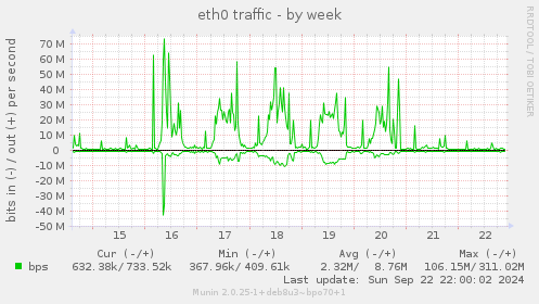 eth0 traffic