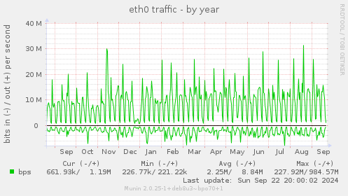 yearly graph