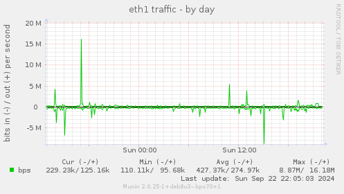 eth1 traffic