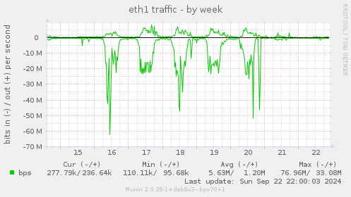 weekly graph