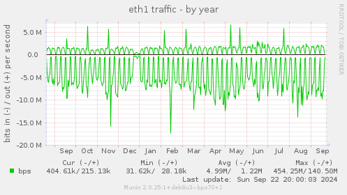 yearly graph