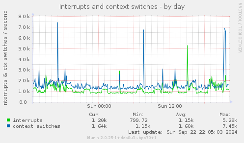 daily graph