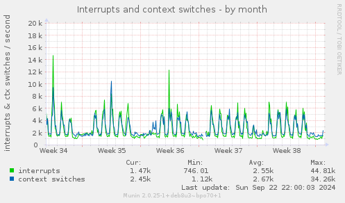 monthly graph