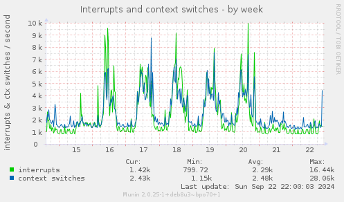 Interrupts and context switches