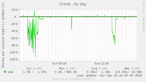 IOstat