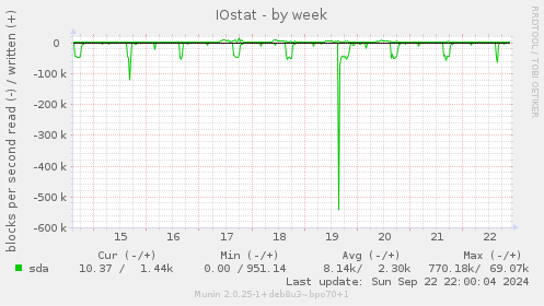 weekly graph