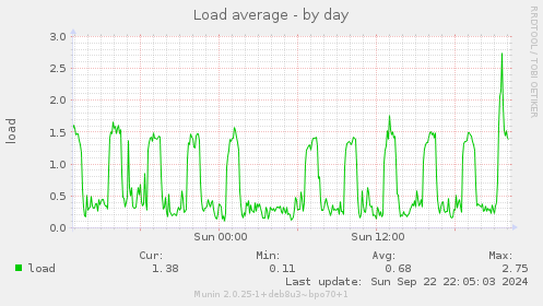 Load average