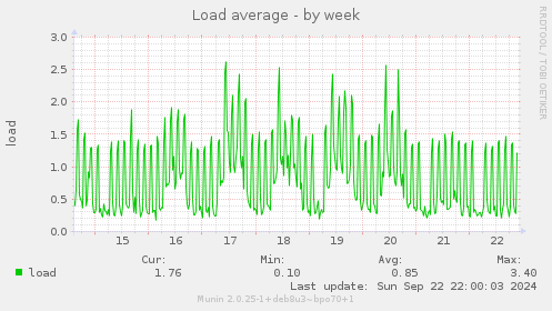 weekly graph