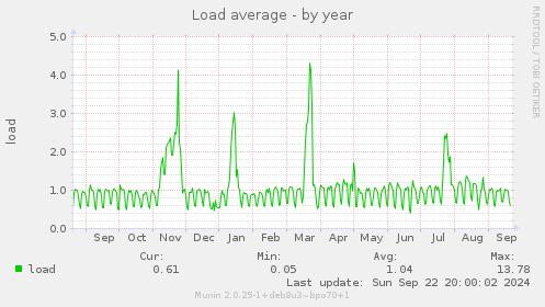 yearly graph