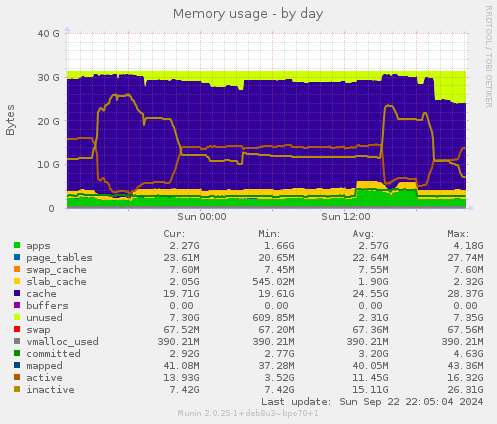 daily graph