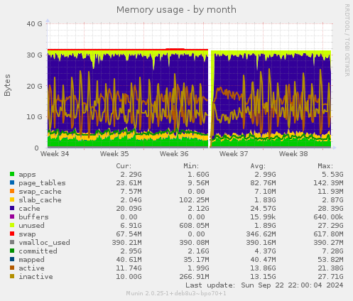 Memory usage