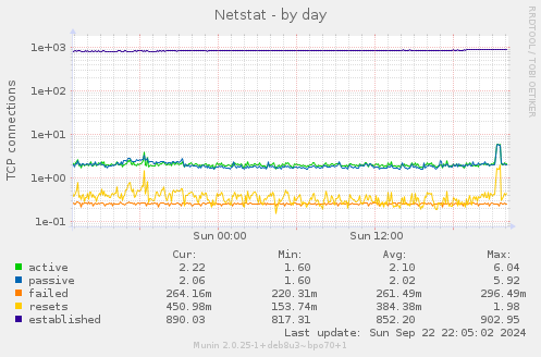 daily graph