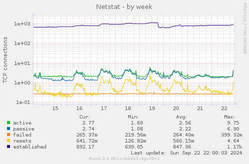 Netstat