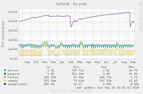 yearly graph