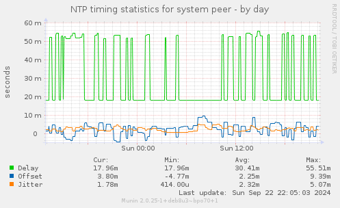 NTP timing statistics for system peer