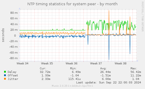 NTP timing statistics for system peer