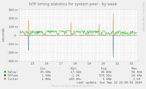 NTP timing statistics for system peer