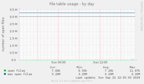 File table usage