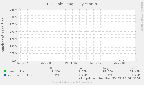 File table usage