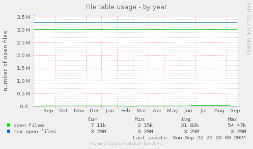 File table usage