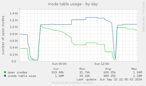 Inode table usage