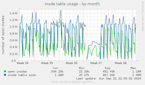 Inode table usage