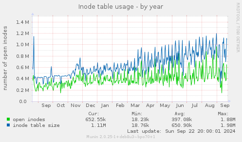 yearly graph