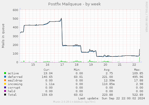 weekly graph