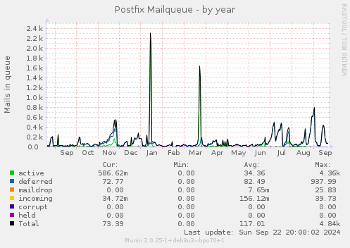 Postfix Mailqueue