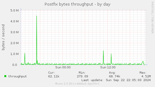 Postfix bytes throughput