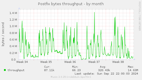 Postfix bytes throughput