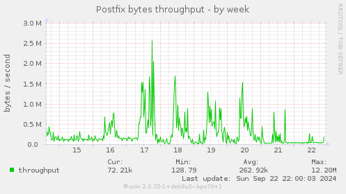 Postfix bytes throughput