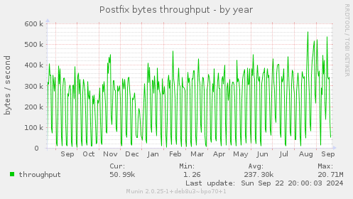 Postfix bytes throughput