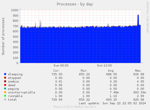 daily graph