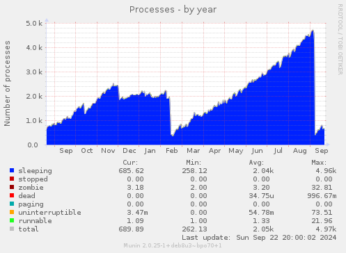 Processes