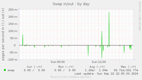 Swap in/out