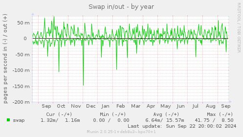 Swap in/out