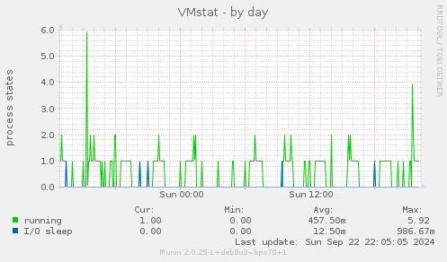 VMstat