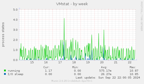 weekly graph