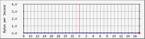 192.168.1.245.capacity Traffic Graph