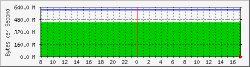 192.168.1.246.capacity Traffic Graph