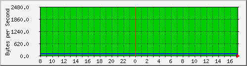 192.168.1.246.throughput Traffic Graph