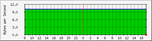 192.168.1.246.txmodrate Traffic Graph