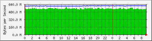 192.168.25.120.capacity Traffic Graph