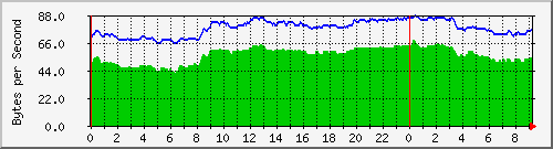 192.168.25.120.radiotemp Traffic Graph