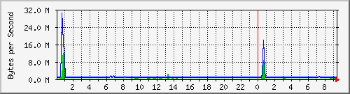 192.168.25.120.throughput Traffic Graph